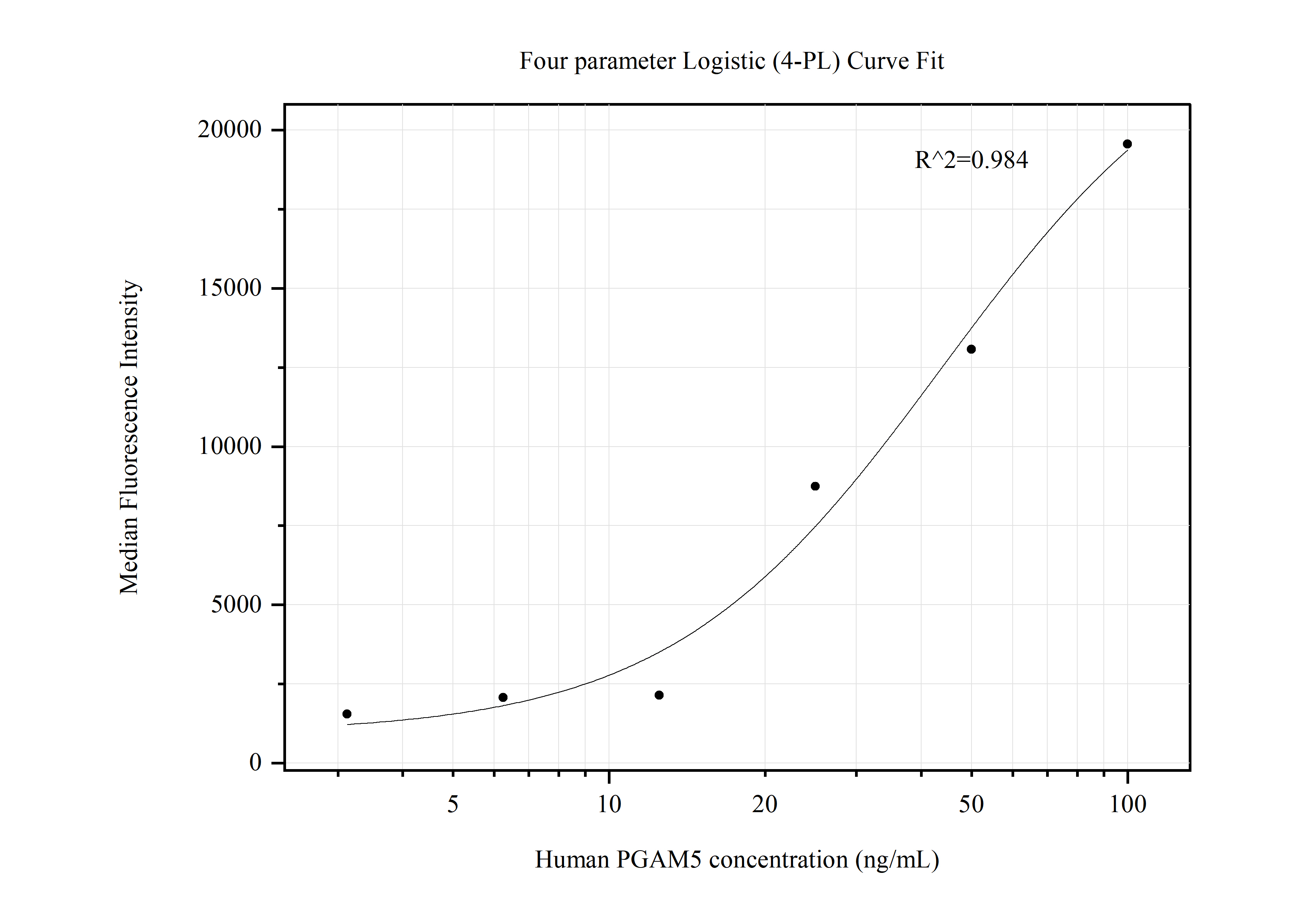 Cytometric bead array standard curve of MP50580-1